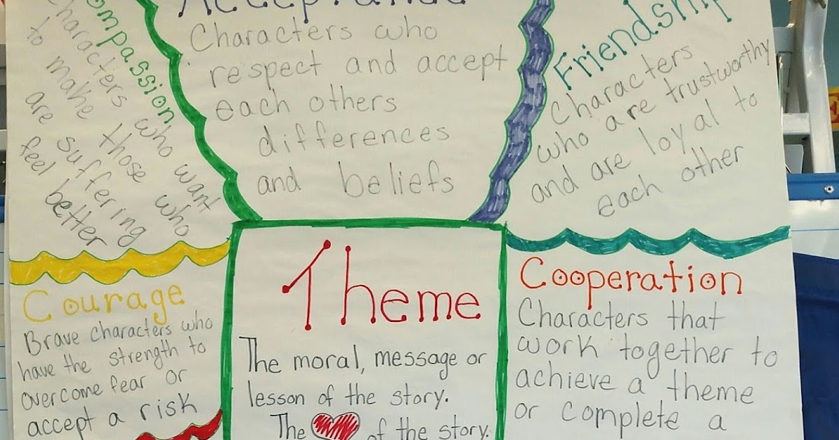 53 best theme anchor charts images on pinterest The Teacher with the Fro: Theme Anchor Chart
