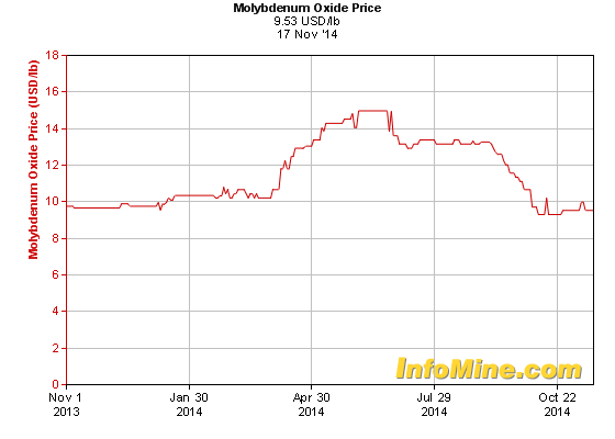 ikn 16 11 14 molybdenum price chart history