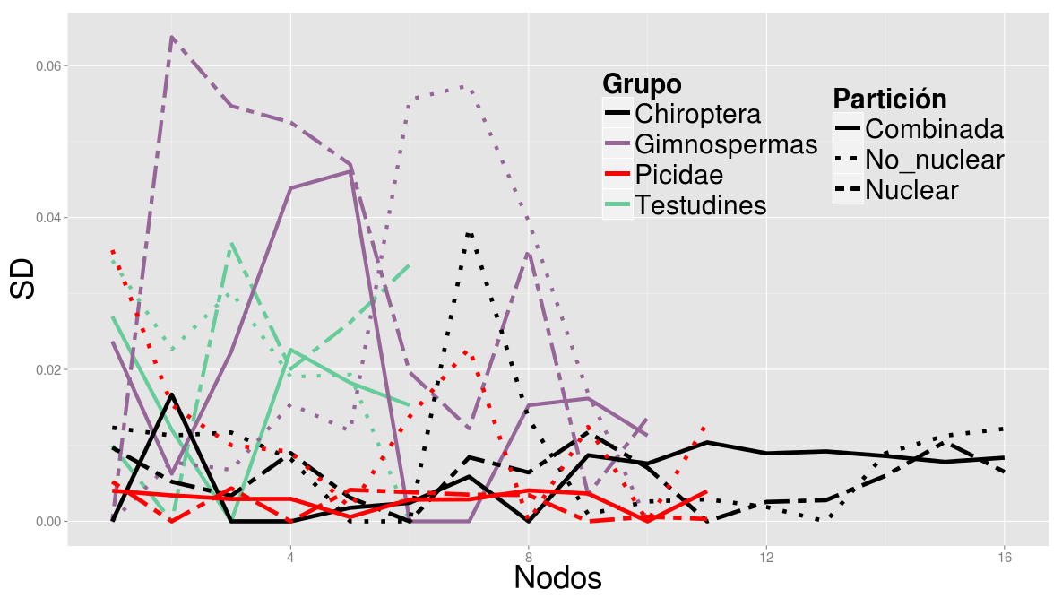Filosofía, especie y sistemática ¿Total evidence, nuclear genes or non
