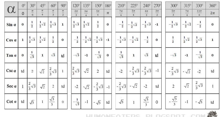  Tabel Trigonometri  sudut sudut istimewa lengkap 