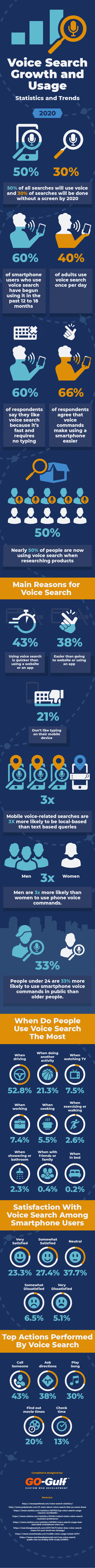 Voice Search Growth and Usage - Statistics and Trends - #infographic