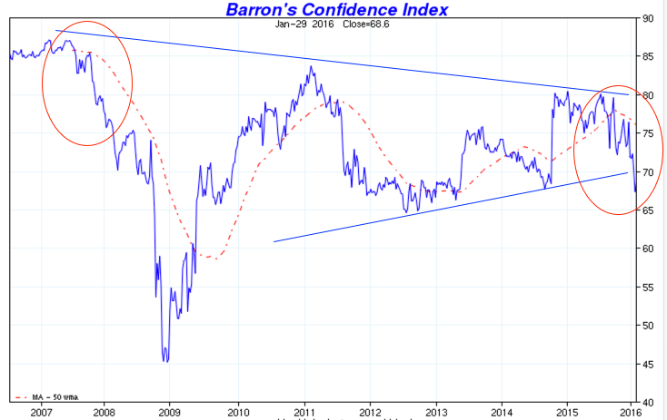 Barron S Confidence Index Chart
