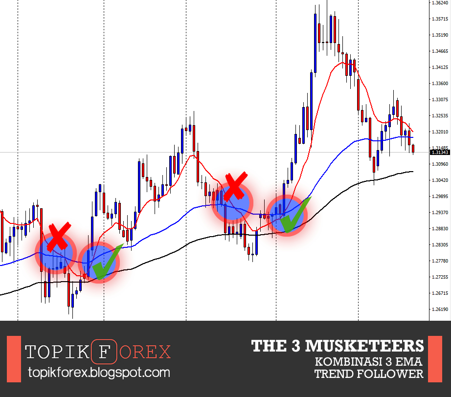 Belajar moving average forex