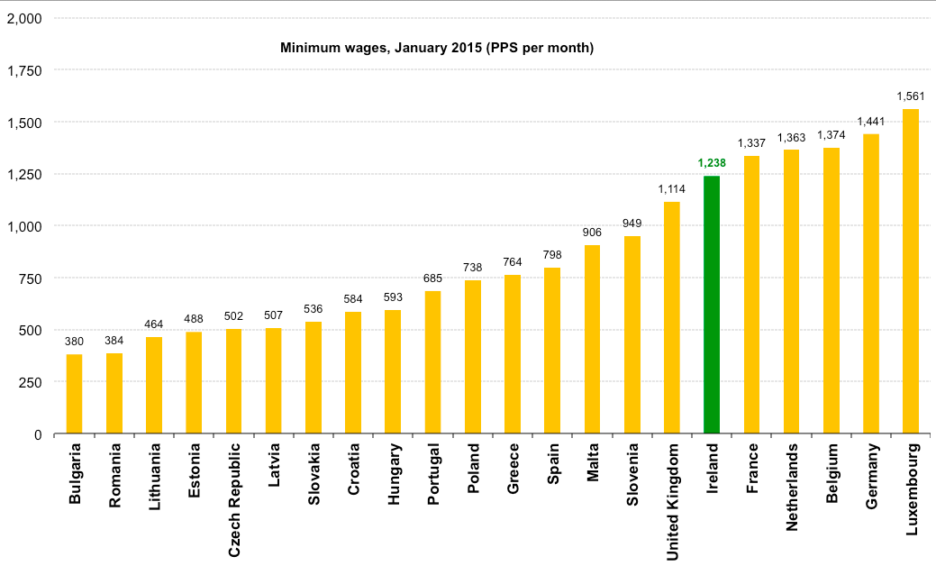 True Economics 14/8/15 Two Facts About Irish Minimum Wage