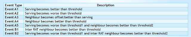 4G LTE, Handover Measurements Events Performance | Telecom Network Feeds