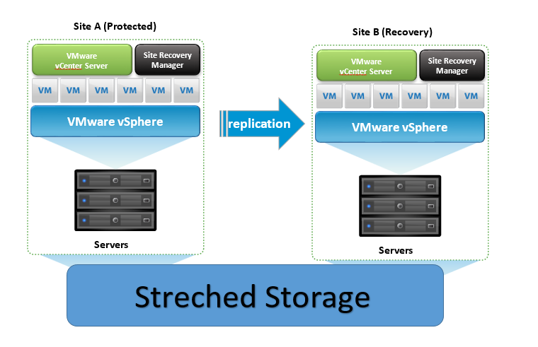 Virtualization The Future: VMware Site Recovery Manager 6.1 Enhancements