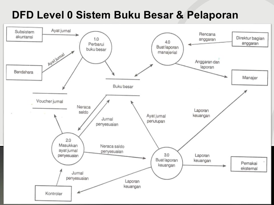 Sistem Buku Besar Dan Pelaporan