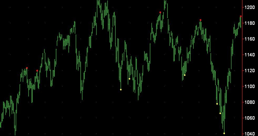 Suttonwatch net russell 2000 stock index daily chart sell signal