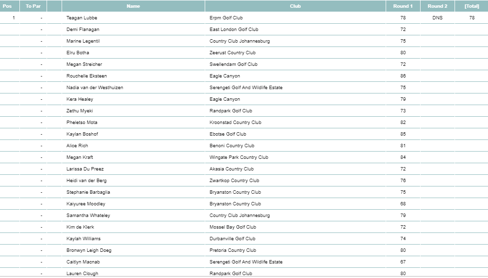 GOLF NEWS WOMENS GOLF SOUTH AFRICA North West Championship
