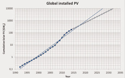 growth of PV