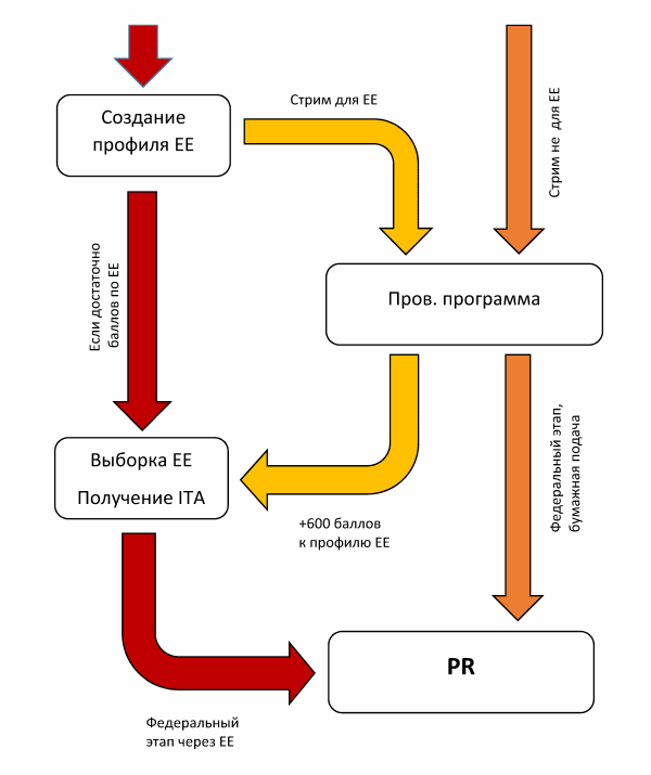 Схема ссылки. Схема по ссылкам по сайту. 460 Баллов Express entry.