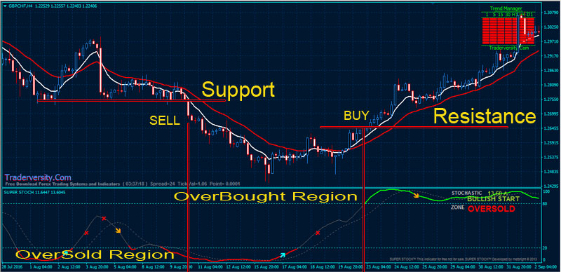 Forex-Stochastic-BUY-SELL