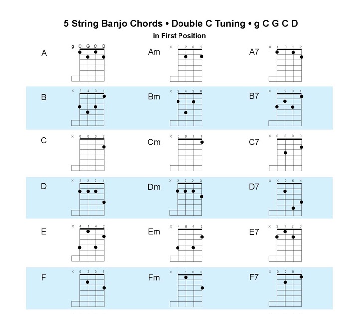 5 String Banjo Chords Chart - Sheet and Chords Collection