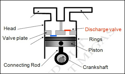 Komponen pada kompresor reciprocating (reciprocating compressor).