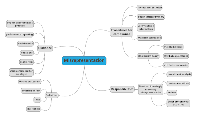 CFA Exam Part I Professionalism, Misrepresentation Free Study Mind Map