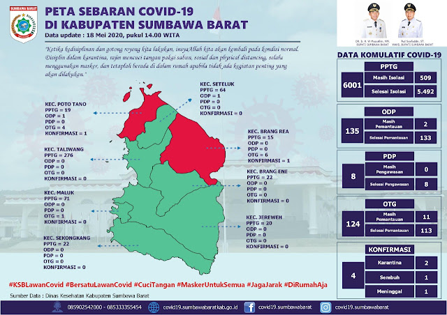 Fud Syaifuddin Ungkap Satu Keluarga Positif Covid-19 di Sumbawa Barat. Fud Syaifuddin Ungkap Satu Keluarga Positif Covid-19 di Sumbawa Barat.