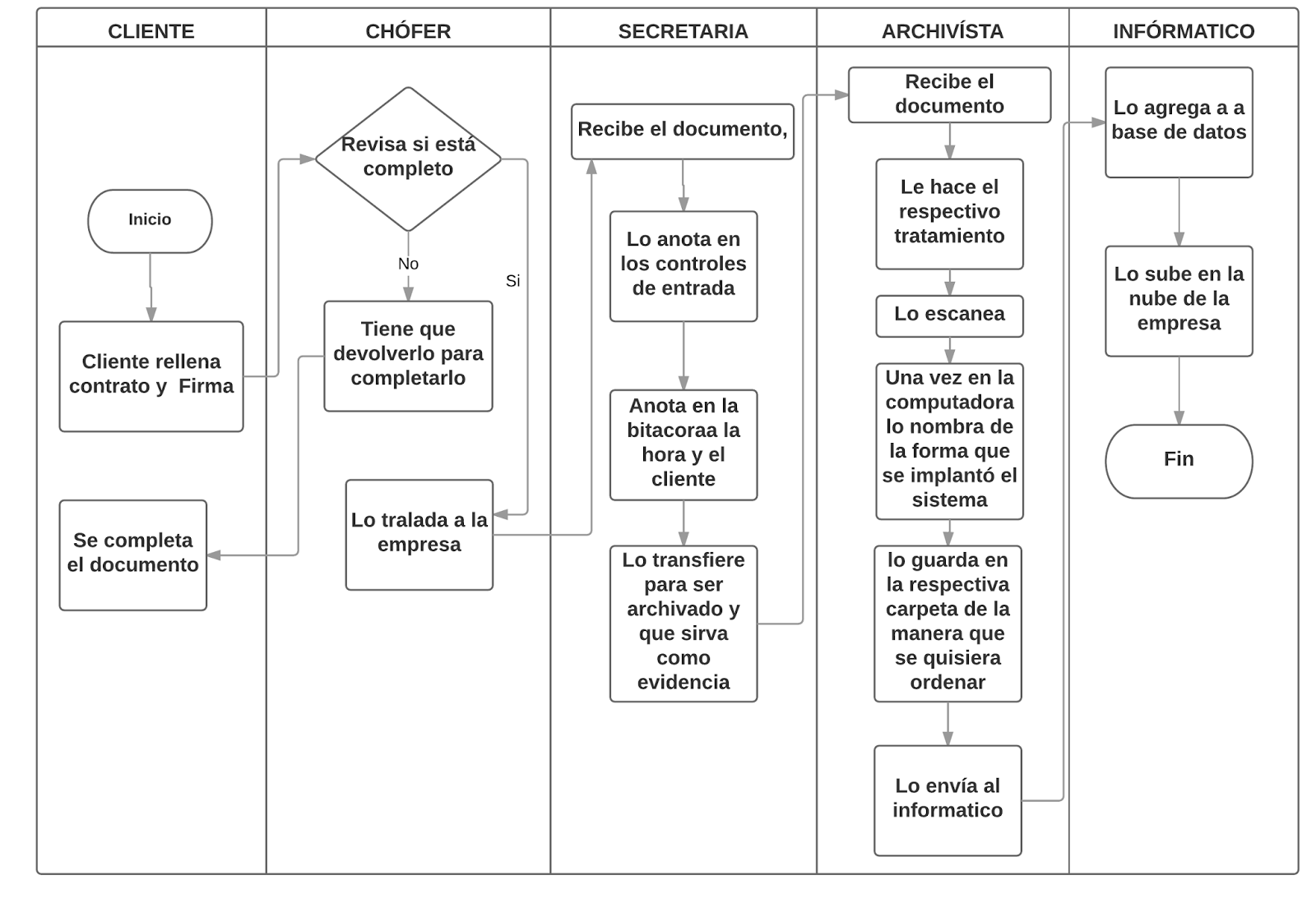 Empresa De Mudanzas Diagrama De Flujo Del Proceso