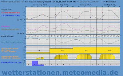 http://wetterstationen.meteomedia.de/station=101450&wahl=vorhersage