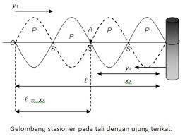 Pembuktian Rumus Gelombang Stasioner Bocah Fisika