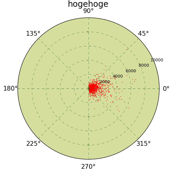 yablog: python tips: creating polar graph using matplotlib