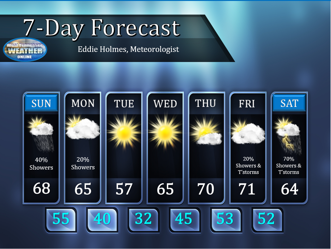 West Tennessee Weather Online: 03/24/19