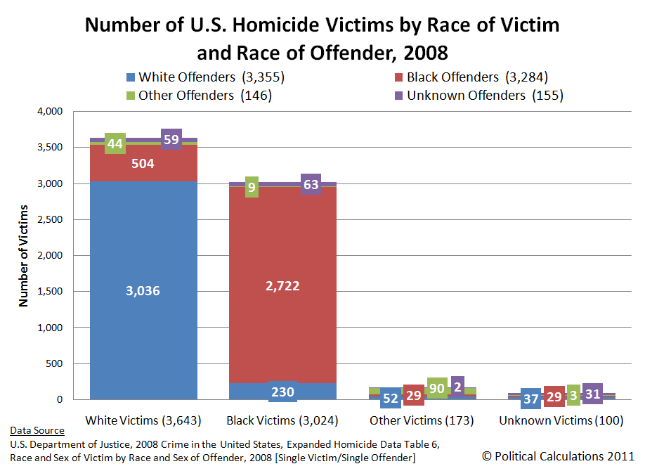 http://3.bp.blogspot.com/-zH4x6Zi-Yjk/TW0l5jCVjhI/AAAAAAAAD30/-Cy1KHLB2cQ/s1600/Number-US-Homicide-Victims-by-Race-of-Victim-and-Offender-2008.png