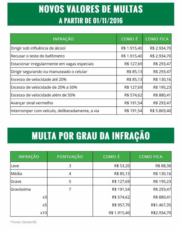 BLOG DO CLEUBER CARLOS Novos Valores das Multas de Trânsito BLOG DO CLEUBER CARLOS Novos Valores das Multas de Trânsito