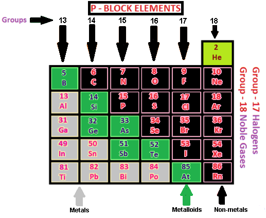 D-Block elements. Nullity element. Noble Gases questions answers. P elements