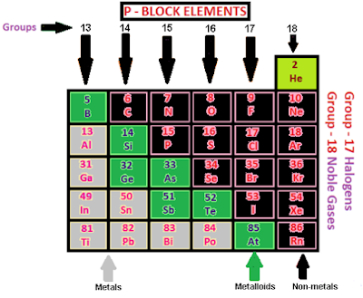 P block elements questions and answers
