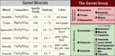 Garnet Colors and Varieties of Garnet