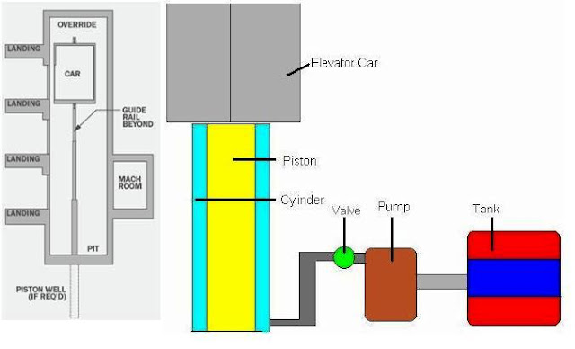 Elevators Types and Classification - Part One ~ Electrical Knowhow