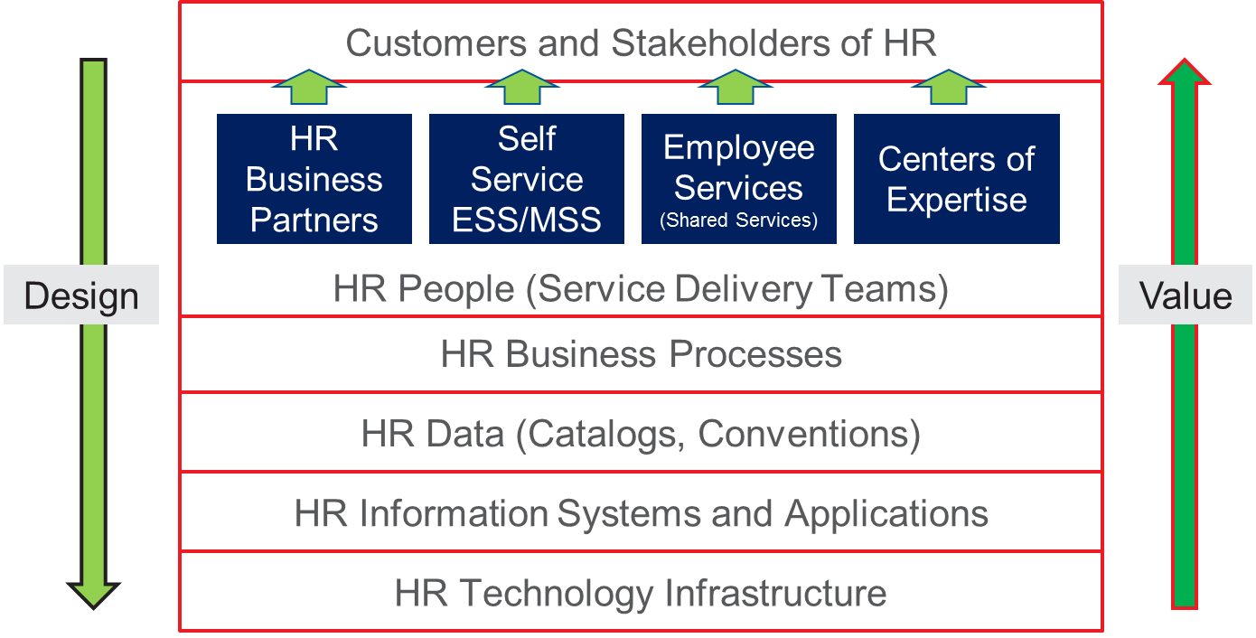 the[hr]architect: The essential HR architecture