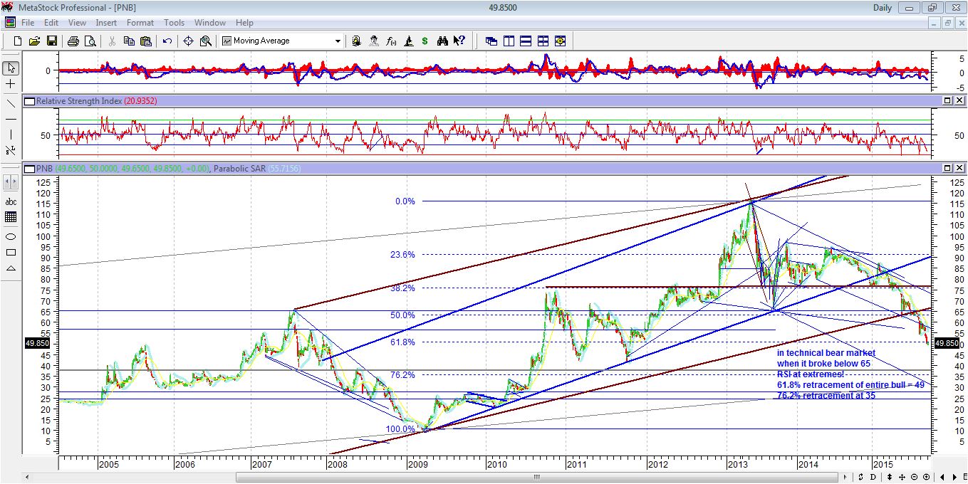 The Amazing Chart Guide to Global Stock Market PSE stocks below 30