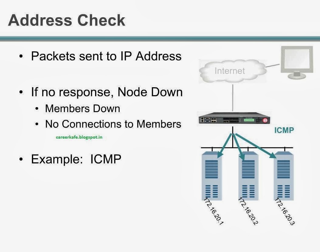 Study Material Monitor Types F5 BIGIP LTM Monitor Types