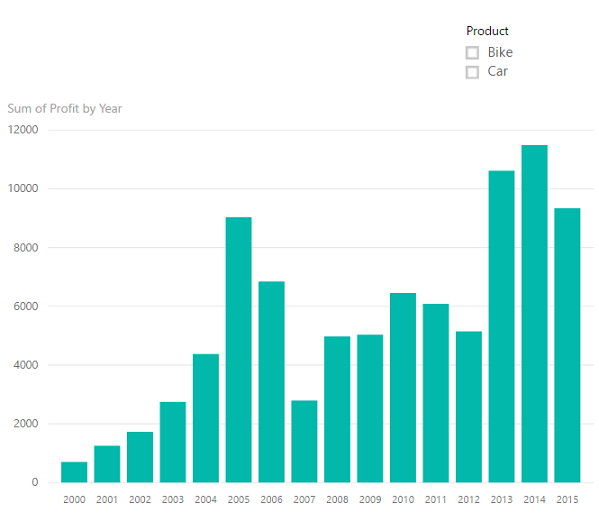 Charts Power Bi