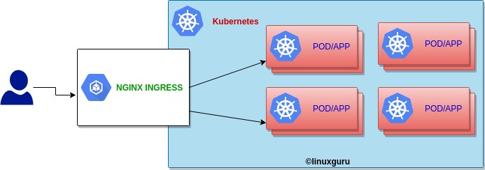Configure Static IP Nginx ingress Kubernetes - Linux Guru