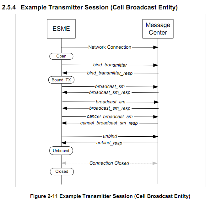 / SMS Gateway / Jessica SMPP Short Message PeertoPeer