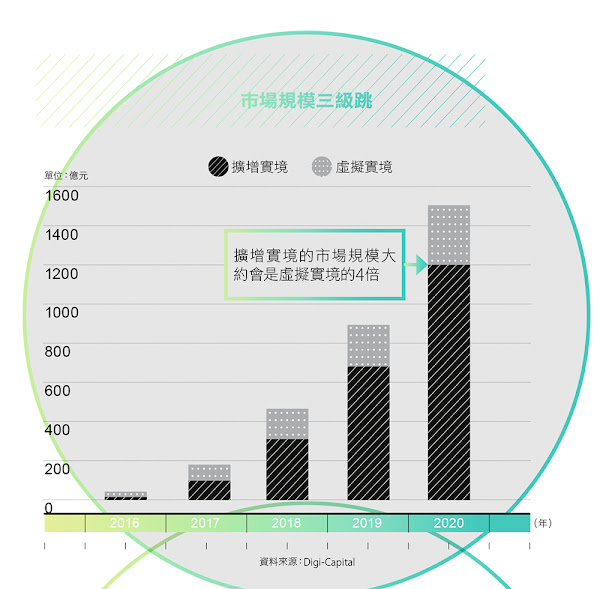 虛擬實境裝置出貨量陡升 市場規模三級跳
