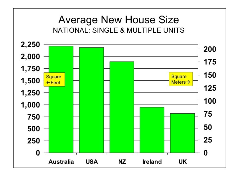 Not Buying Anything Average House Size By Country