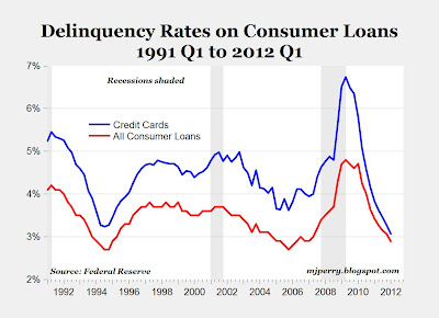 CARPE DIEM: Credit Card Delinquency Rate Falls to Record Low; Household ...