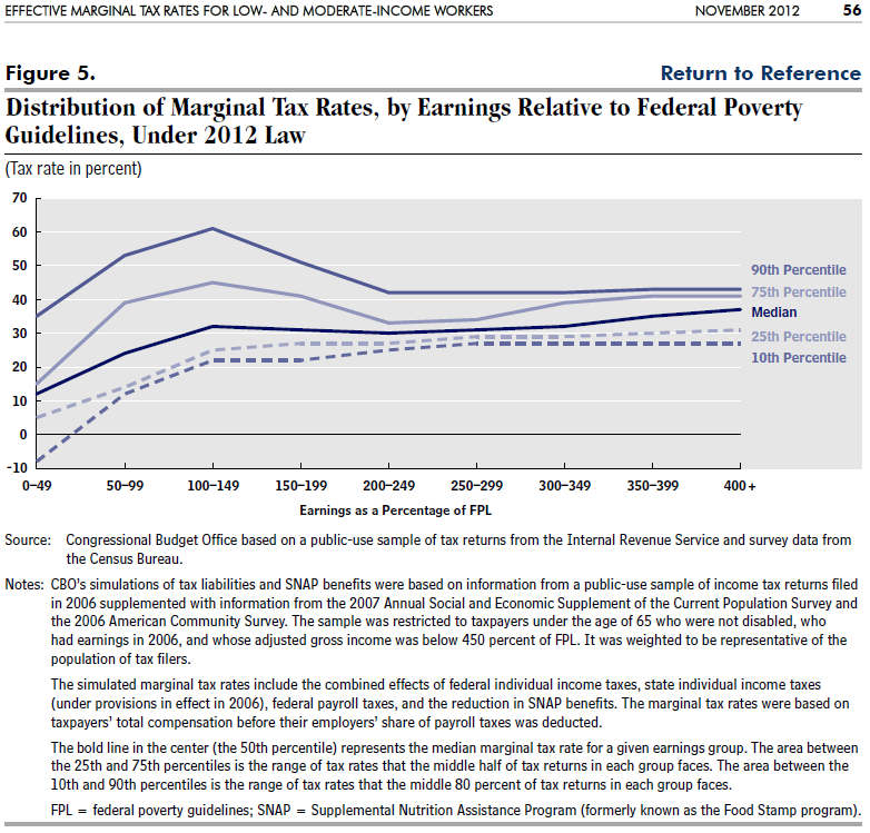 CBO: Figure 5 - Distribution of Marginal Tax Rates, by Earnings Relative to Federal Poverty Guidelines, Under 2012 Law