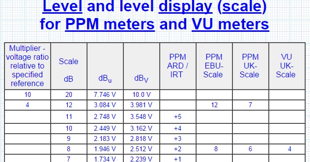 vintage-audio-db-dbu-dbv-comparison-table-level-and-level-display-scale-for-ppm-meters-and-vu