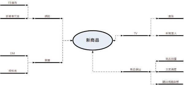 心智圖