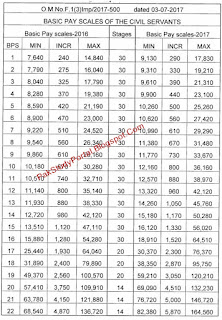 pay chart scale basic revised salary govt government punjab bps employees pdf july