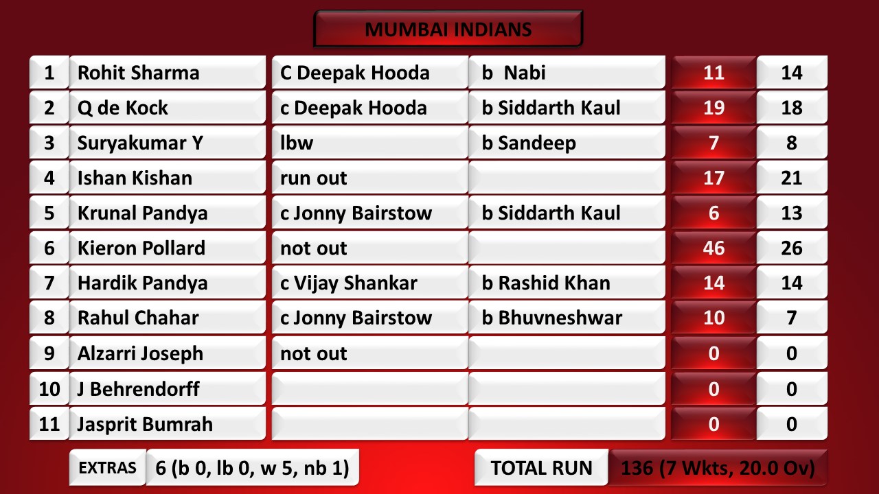 Hyderabad vs Mumbai, 19th Match Cricket Scoreboard in image ipl 2019