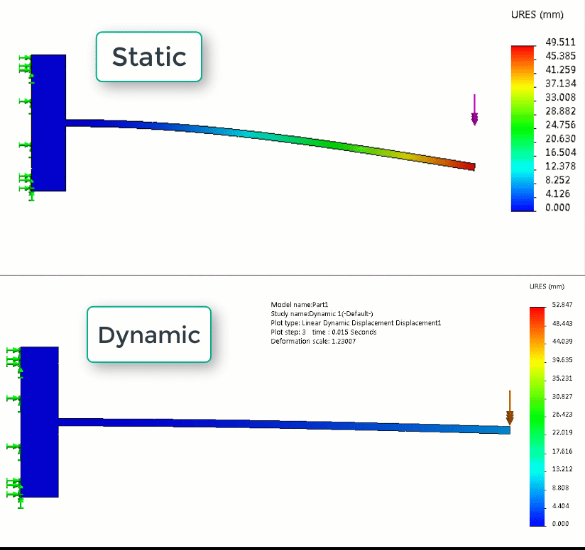 การวิเคราะห์งานแบบ Dynamic Simulation so easy