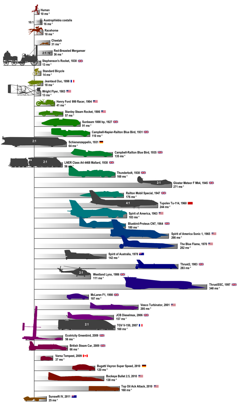 chilliant A Quick Summary of Land Speed Records