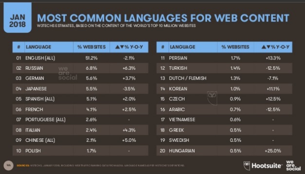 internet-idiomas-mas-comunes-2018