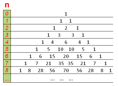 Программирование на языке Pascal от Елены Клейн: Треугольник Паскаля