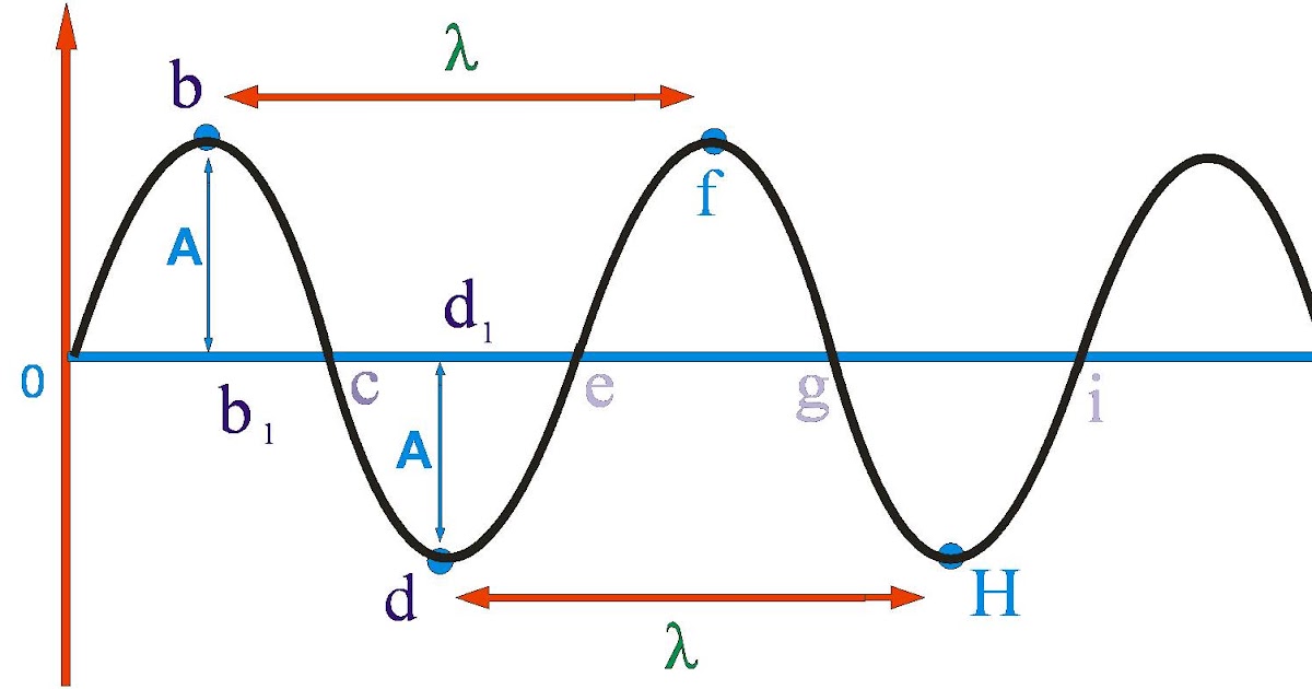 Sharinginformasi Tentang Gelombang Fisika